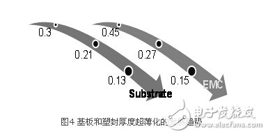 What is PoP package on package? What is the effect of substrate thinning on warpage?