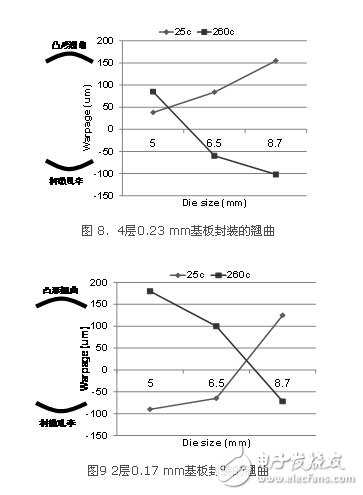 What is PoP package on package? What is the effect of substrate thinning on warpage?