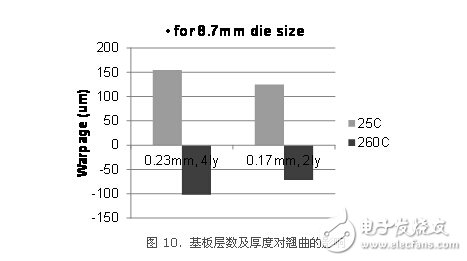 What is PoP package on package? What is the effect of substrate thinning on warpage?