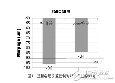 What is PoP package on package? What is the effect of substrate thinning on warpage?