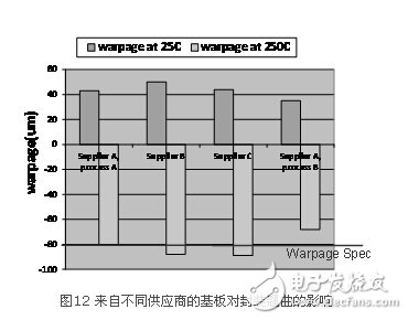 What is PoP package on package? What is the effect of substrate thinning on warpage?