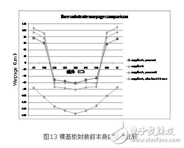 What is PoP package on package? What is the effect of substrate thinning on warpage?