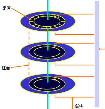 Talking about the composition of Winchester hard disk