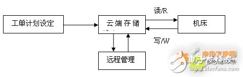 Application Design of Siemens 840D SL Numerical Control System in Bearing Production Line