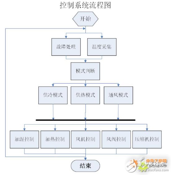 The application design of Siemens S7-200 SMART series PLC in the edible fungus cultivation process regulation laboratory