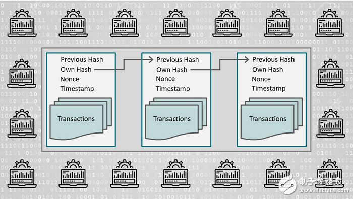 How can the blockchain be so secure and what else can it do?