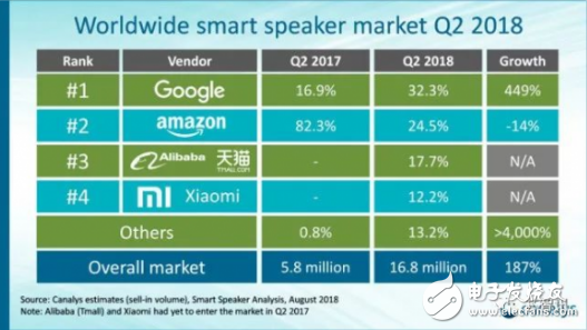 Why are the major giants aiming at children's smart speakers? What are the difficulties in the development of children's smart speakers?