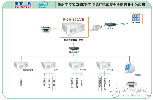 Analysis on the Application of North China Industrial Control RICH Series Industrial Computers in the Automobile Industry