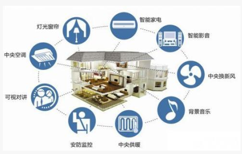 Smart homes will become the next outlet. How much do you know about this industry?