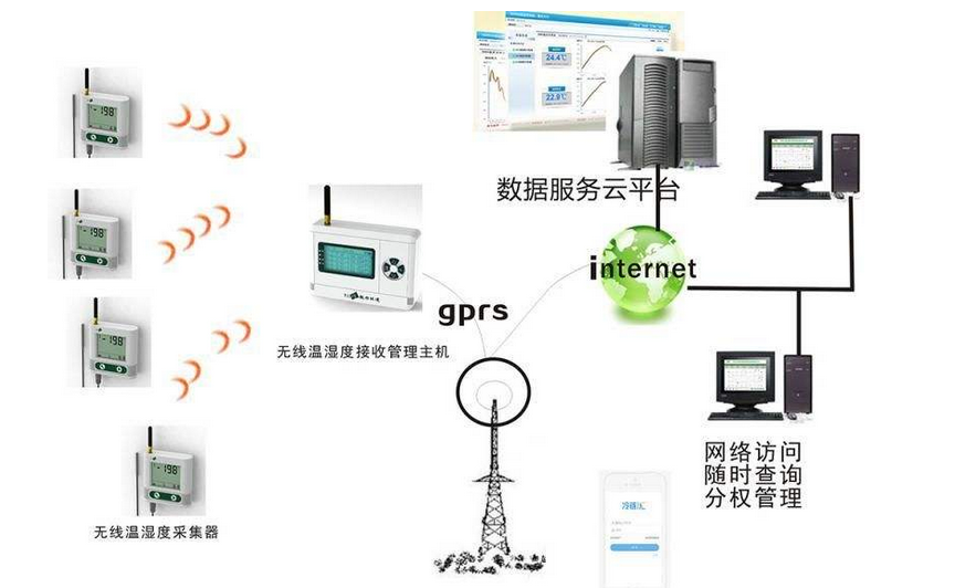 Talking about the wireless temperature and humidity monitoring system and its current application fields