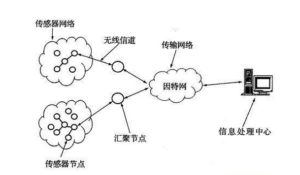 About wireless sensor types and application areas