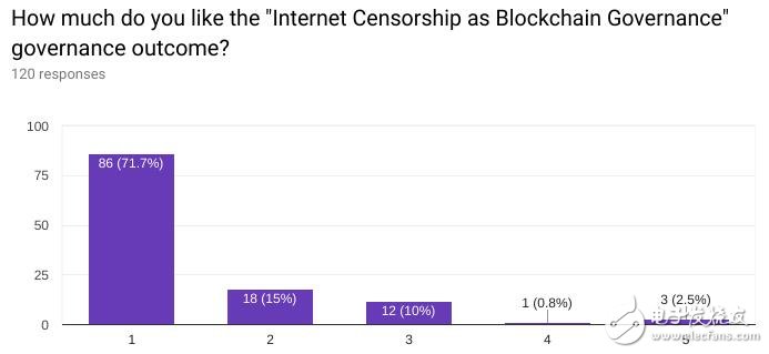 The foundation and decision-making of blockchain governance