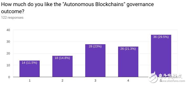 The foundation and decision-making of blockchain governance