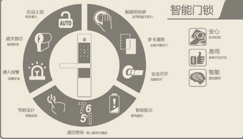 The safety standards of smart door locks are defined by the lock body and the lock cylinder