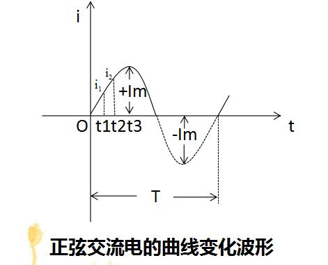 Three elements of sinusoidal alternating current