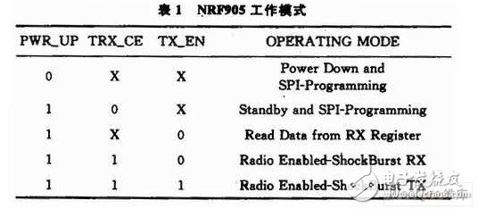 Design of NRF905 wireless communication system based on FPGA control