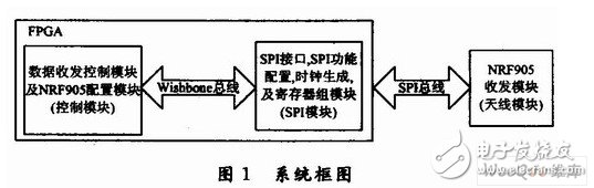 Design of NRF905 wireless communication system based on FPGA control