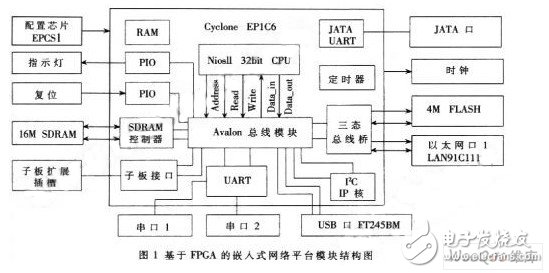 Design of Remote Monitoring System Using FPGA's Inherent Features