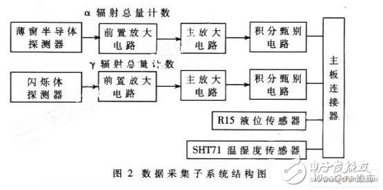 Design of Remote Monitoring System Using FPGA's Inherent Features