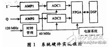 Design of 1024-point Digital Pulse Compression System Using FPGA of ADS5500