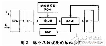 Design of 1024-point Digital Pulse Compression System Using FPGA of ADS5500