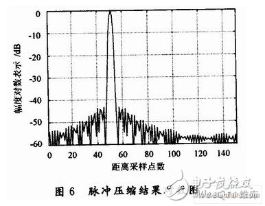 Design of 1024-point Digital Pulse Compression System Using FPGA of ADS5500