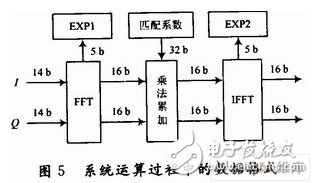 Design of 1024-point Digital Pulse Compression System Using FPGA of ADS5500