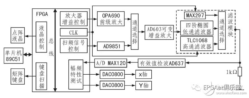 This article takes you to understand the design of programmable filter with FPGA as the control core