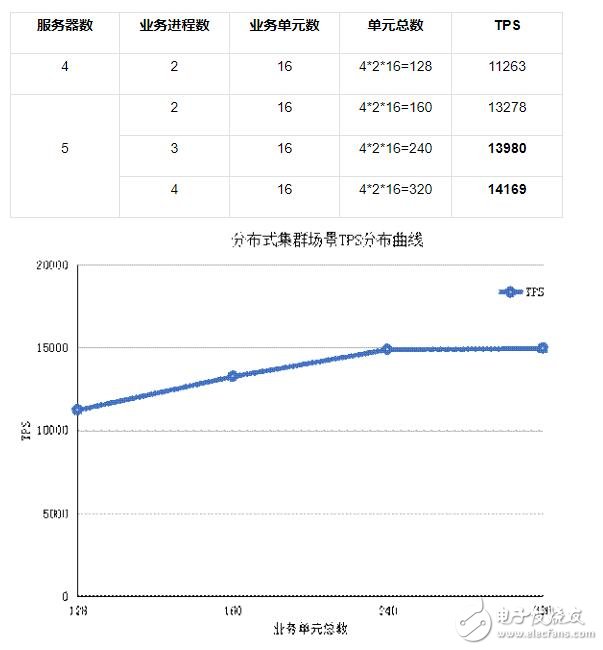 Blockchain performance test design plan sharing