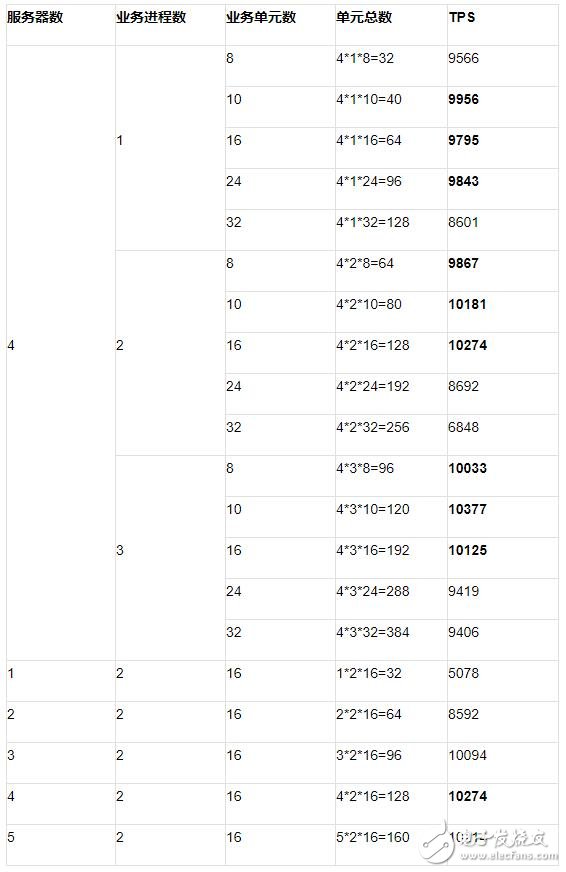 Blockchain performance test design plan sharing