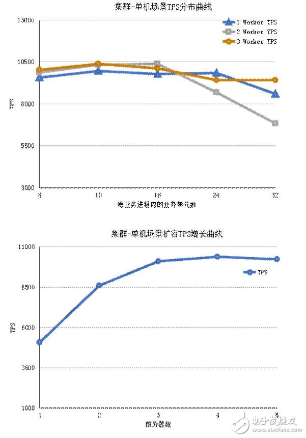 Blockchain performance test design plan sharing