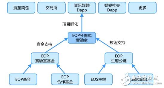 Introduction to the public chain of EOS blockchain operating system based on the third-generation blockchain technology