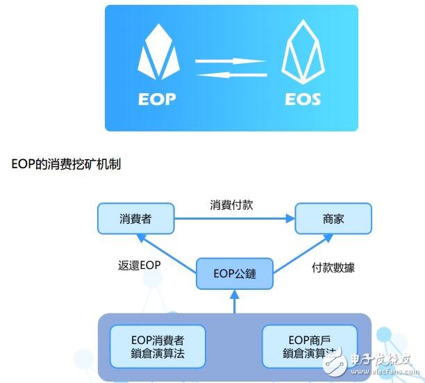 Introduction to the public chain of EOS blockchain operating system based on the third-generation blockchain technology