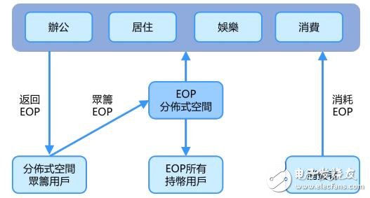 Introduction to the public chain of EOS blockchain operating system based on the third-generation blockchain technology