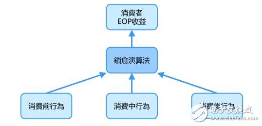 Introduction to the public chain of EOS blockchain operating system based on the third-generation blockchain technology