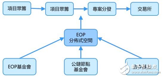 Introduction to the public chain of EOS blockchain operating system based on the third-generation blockchain technology