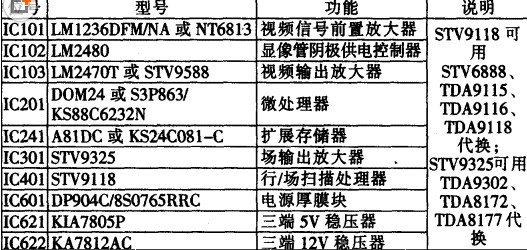 Summary of common failures of Samsung 788DF monitor Detailed comparative analysis of Samsung 788DF/793MB