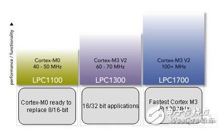 What will happen if an 8/16-bit microcontroller is upgraded to a 32-bit architecture?