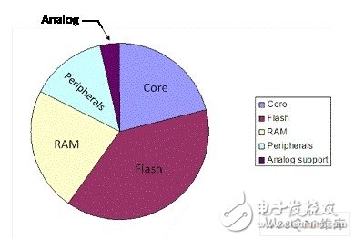 What will happen if an 8/16-bit microcontroller is upgraded to a 32-bit architecture?