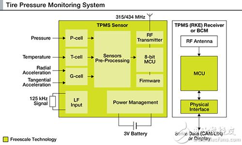 Freescale Semiconductor æ— çº¿è½®èƒŽåŽ‹åŠ›æµ‹é‡ç³»ç»Ÿå›¾ç‰‡