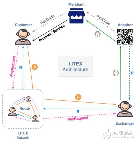 LITEX payment ecological basic network design plan