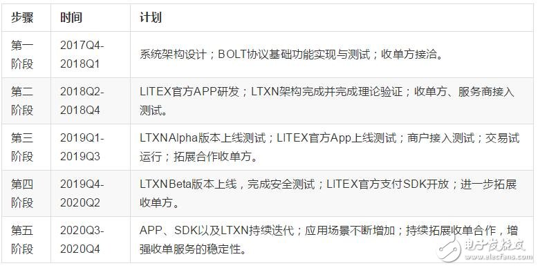 LITEX payment ecological basic network design plan