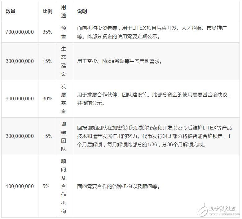 LITEX payment ecological basic network design plan