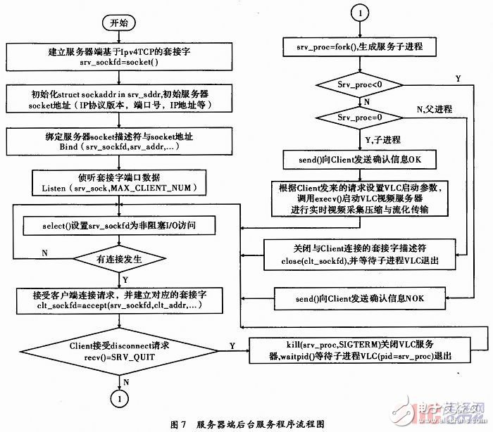 A detailed explanation of the implementation process of a remote real-time video acquisition system based on an embedded video server