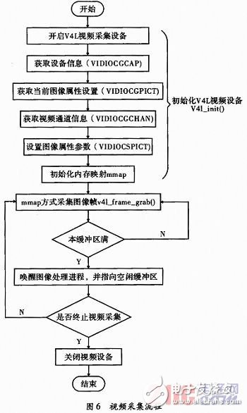 A detailed explanation of the implementation process of a remote real-time video acquisition system based on an embedded video server