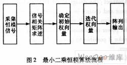 Design Method of DSP Module for Satellite Measurement and Control Multi-beam System