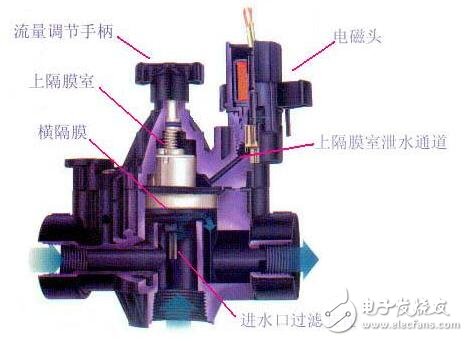 Solenoid valve faults and troubleshooting methods