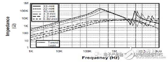 General method for determining fcn of switching power supply EMI input filter