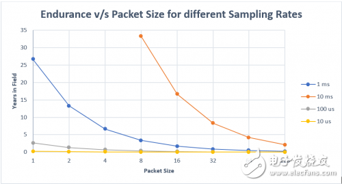 How to realize the trouble-free data storage of the Internet of Things system