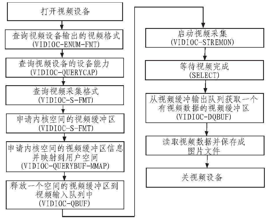 How to design a video surveillance system with ARM embedded?